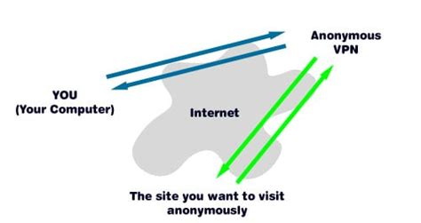 Vpn Internet Access