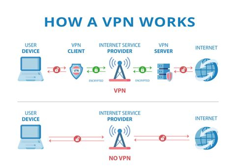 How To Get Vpn Free